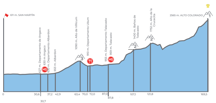 perfil-etapa-reina-vuelta-san-juan-2020