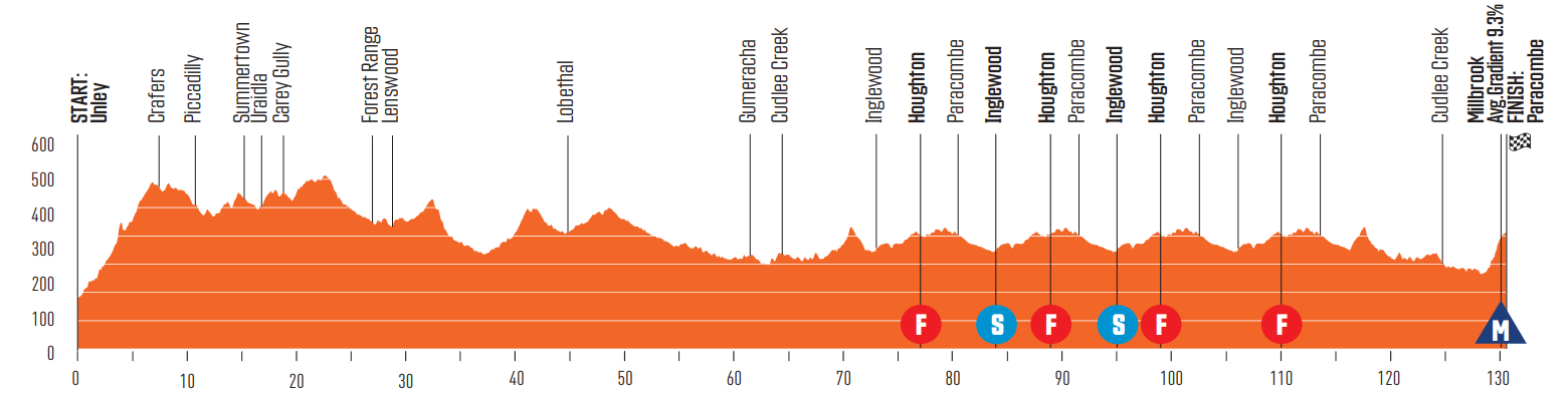 tour-down-under-etapa-3-perfil