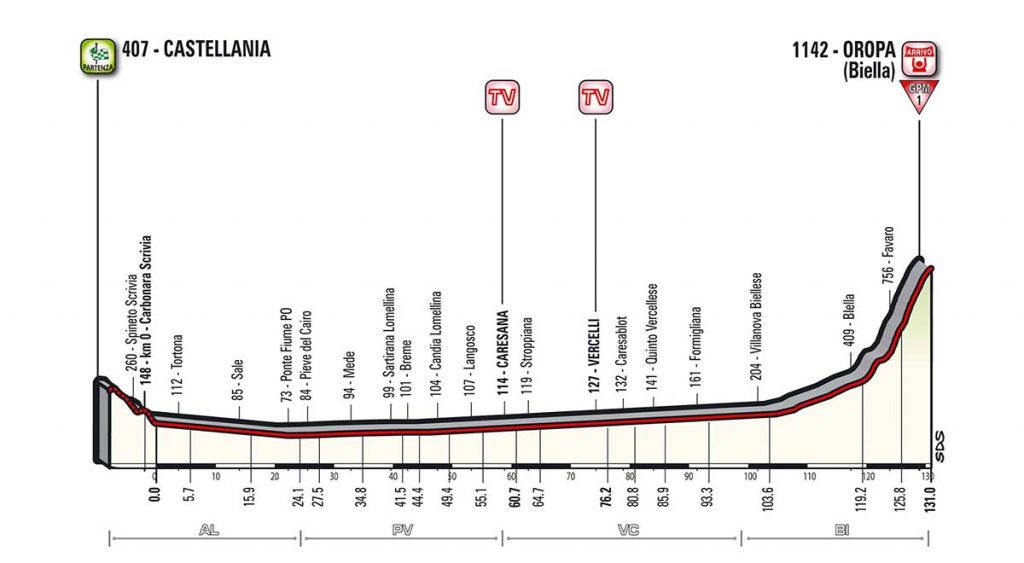 14ª-etapa-perfil-giro-italia-2017