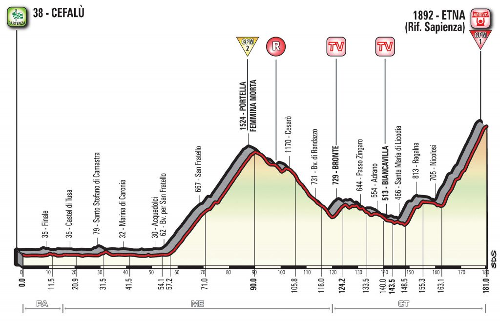 4ª-etapa-perfil-giro-italia-2017