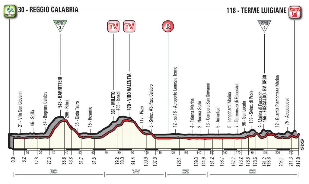 6ª-etapa-perfil-giro-italia-2017