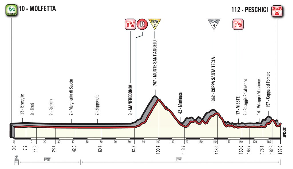 8ª-etapa-perfil-giro-italia-2017