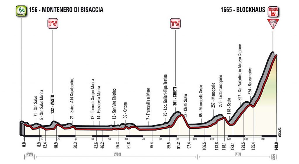 9ª-etapa-perfil-giro-italia-2017