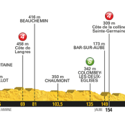 Tour Francia: La 6ª etapa (Vesoul-Troyes, 216 km), al detalle