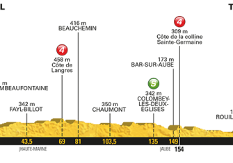 Tour Francia: La 6ª etapa (Vesoul-Troyes, 216 km), al detalle