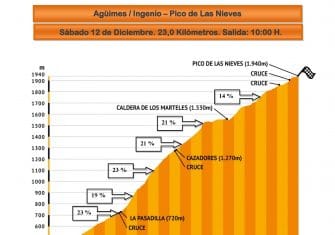 La fiesta del cicloturismo en Gran Canaria, del 4 al 10 de diciembre