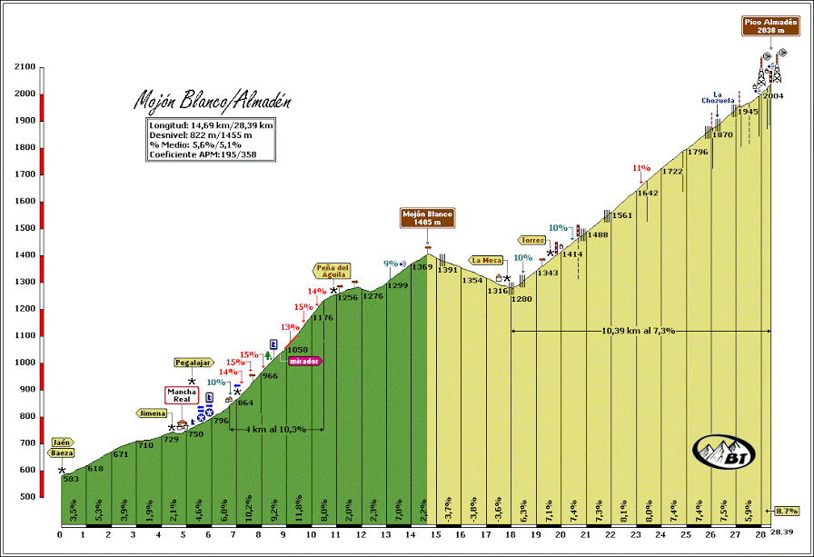 andalucia-altimetria-aguila