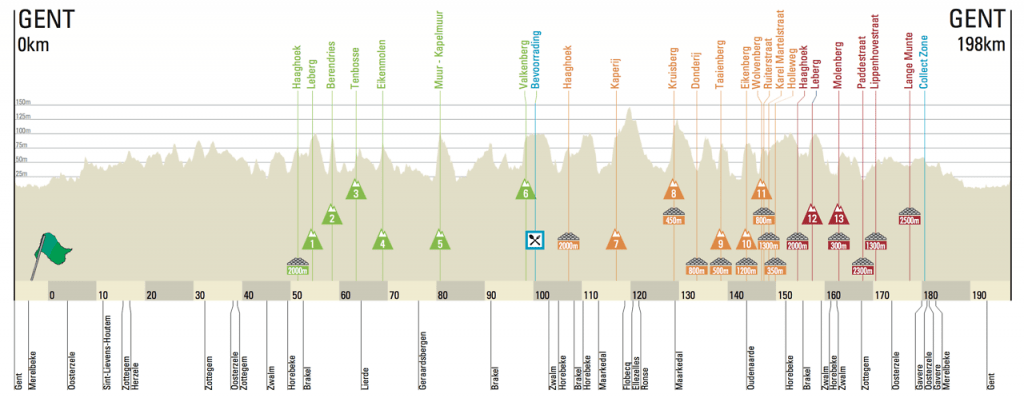 perfil-omloop-het-nieuwsblad-2017