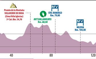 vuelta-la-rioja-2017-altimetria