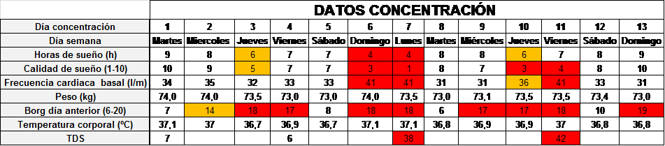 Tabla 1: hoja de registro utilizada en una concentración de 13 días. Se puede observar la fatiga acumulada los días 6-7 y 10-11 de la concentración. Borg = percepción de esfuerzo del entrenamiento en una escala de 6-20.