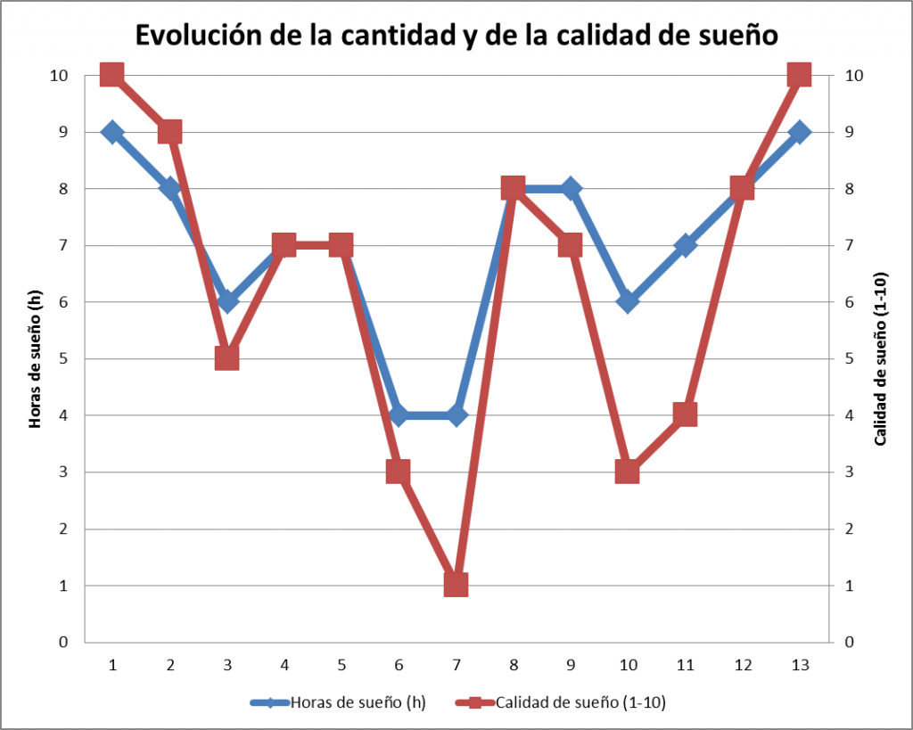 Gráfica 1: evolución de la cantidad y de la calidad de sueño. Se puede observar cómo la calidad como la cantidad del sueño están seriamente comprometidas los días 6,7,10 y 11 de la concentración.