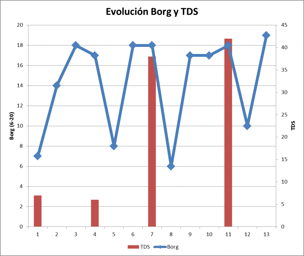 Gráfica 2: evolución del Borg y TDS. Se puede observar como la percepción del esfuerzo respecto al entrenamiento es alto en la mayor parte del entrenamiento (valores de Borg superiores iguales o superiores a 14) y que los valores del TDS son muy altos los días 7 y 11.