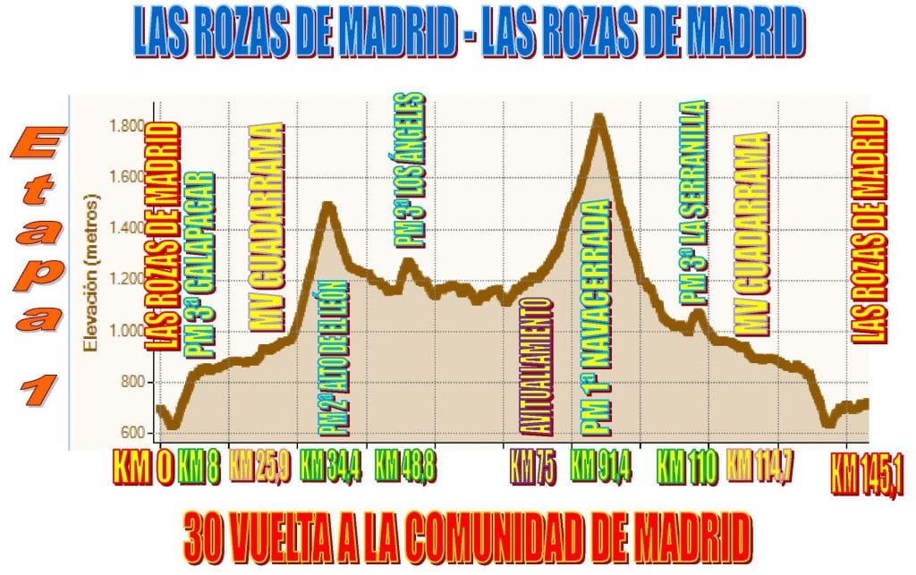 madrid-etapa_1_altimetria