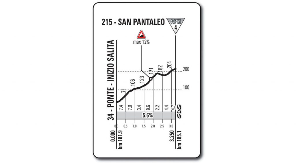 La subida a San Pantaleo, a 21 de meta.