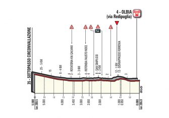 Giro Italia: La 1ª etapa (Alghero-Olbia, 206 km), al detalle