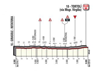 Giro Italia: La 2ª etapa (Olbia-Tortolí, 221 km), al detalle