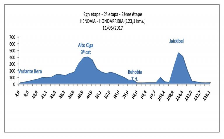 Vuelta Bidasoa: Sobrero (Colpack) vence en Hondarribia