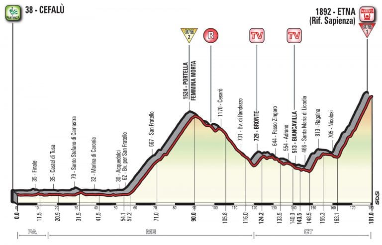 Giro Italia: La 4ª etapa (Cefalù-Etna, 181 km), al detalle