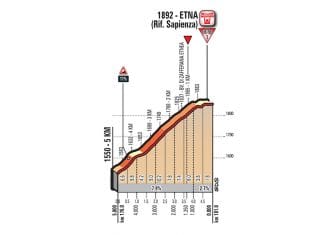 Giro Italia: La 4ª etapa (Cefalù-Etna, 181 km), al detalle