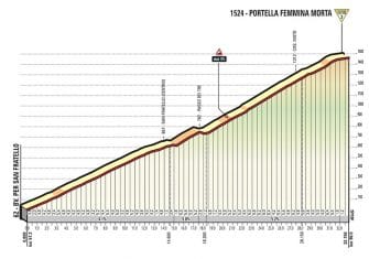 Giro Italia: La 4ª etapa (Cefalù-Etna, 181 km), al detalle