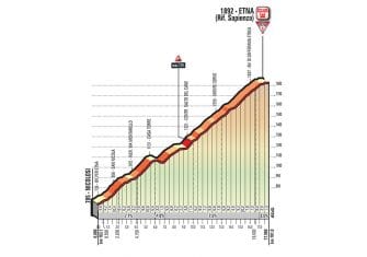 Giro Italia: La 4ª etapa (Cefalù-Etna, 181 km), al detalle