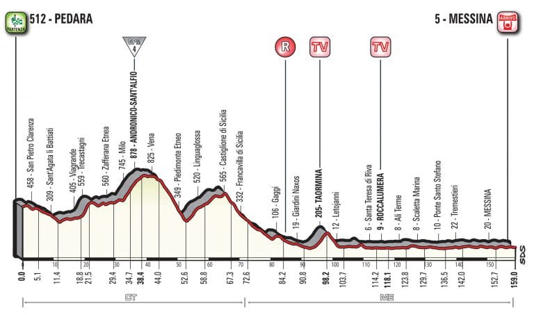 Giro Italia: La 5ª etapa (Padara-Messina, 159 km), al detalle