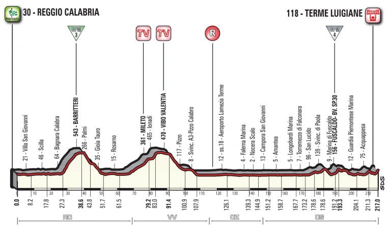Giro Italia: La 6ª etapa (Reggio Calabria-Terme Luigiane, 217 km), al detalle