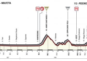 Giro Italia: La 8ª etapa (Molfetta-Peschici, 189km), al detalle