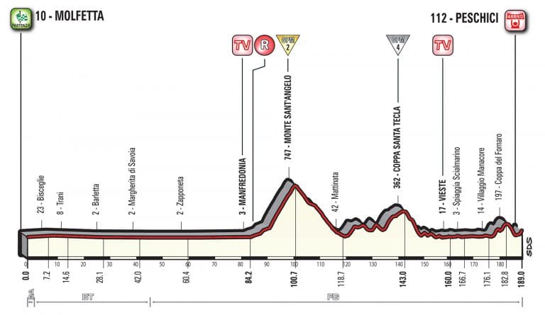 Giro Italia: La 8ª etapa (Molfetta-Peschici, 189km), al detalle