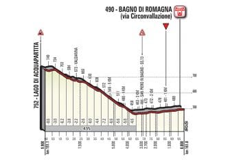 Giro Italia: La 11ª etapa (Firenze-Bagno di Romagna, 161km), al detalle