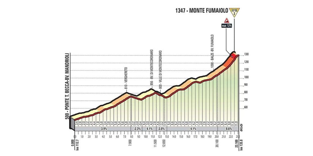 El perfil del puerto final.