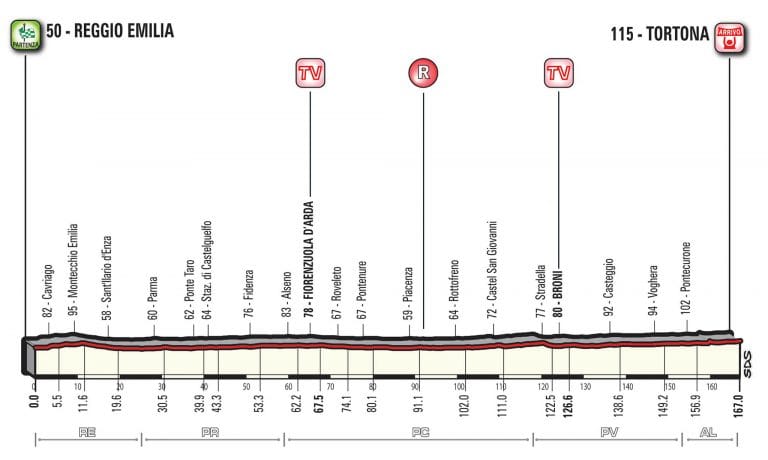 Giro Italia: La 13ª etapa, al detalle (Reggio Emilia-Tortona, 167 km)