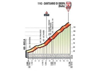 Giro Italia: La 14ª etapa, al detalle (Castellania-Oropa, 131 km)