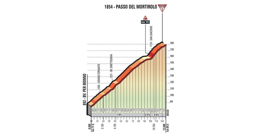 El Mortirolo.