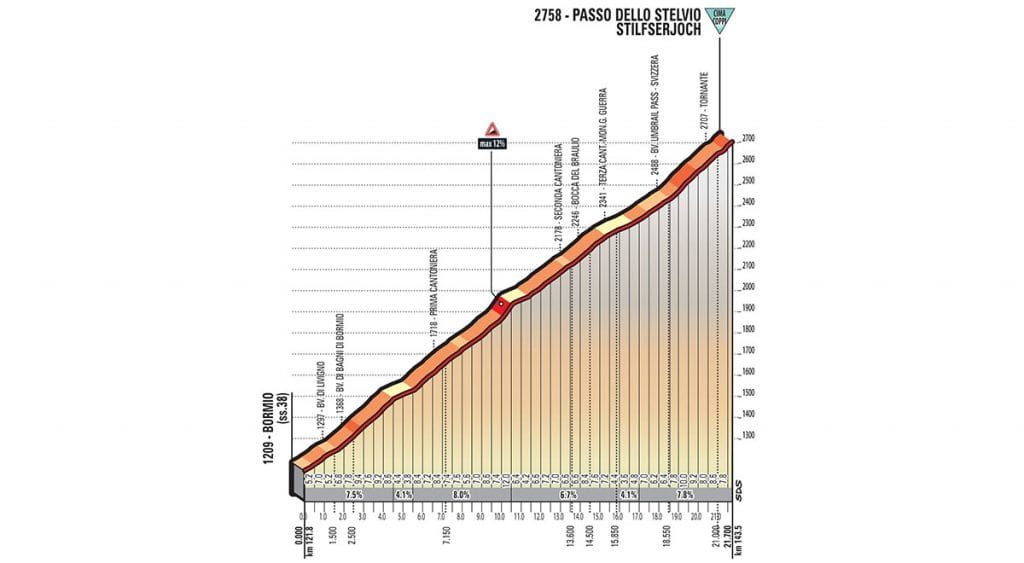 El Stelvio.