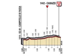 Giro Italia: La 17ª etapa (Tirano-Canazei, 219 km), al detalle