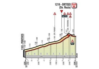 Giro Italia: La 18ª etapa (Moena-Ortisei, 137 km), al detalle