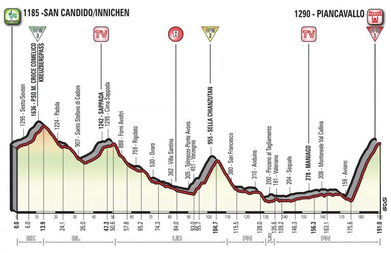 Giro Italia: La 19ª etapa (San Candido-Piancavallo, 191 km), al detalle