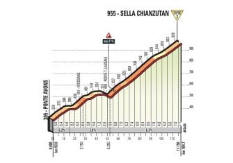 Giro Italia: La 19ª etapa (San Candido-Piancavallo, 191 km), al detalle