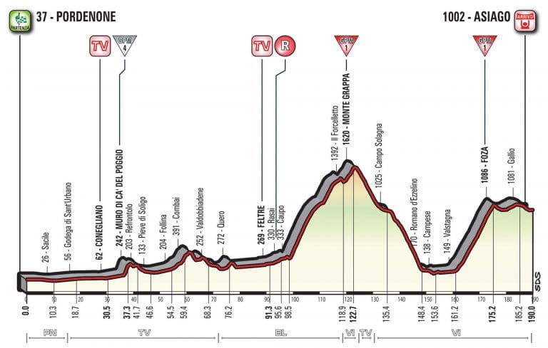Giro Italia: La 20ª etapa (Pordenone-Asiago, 190 km), al detalle