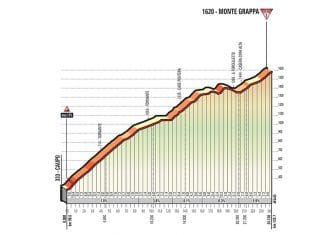 Giro Italia: La 20ª etapa (Pordenone-Asiago, 190 km), al detalle