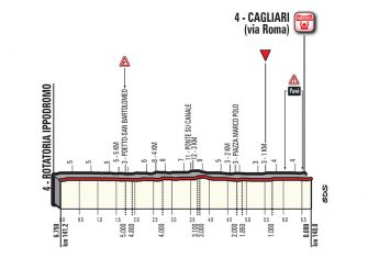 Giro Italia: La 3ª etapa (Tortolì-Cagliari, 148km) al detalle