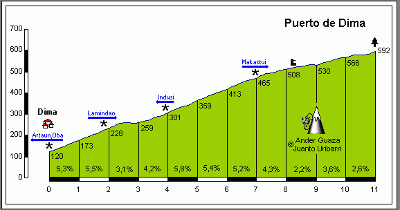 Imagen 1: altimetría del puerto de Dima (www.altimetrias.com) 