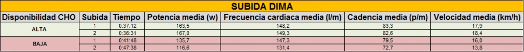 Tabla 1: datos generales de cada una de las subidas a Dima. En verde las subidas realizadas con una alta disponibilidad de CHO y en rojo las subidas con una baja disponibilidad de CHO. Como se puede observar el rendimiento disminuye en el segundo de los casos, especialmente en la segunda subida.