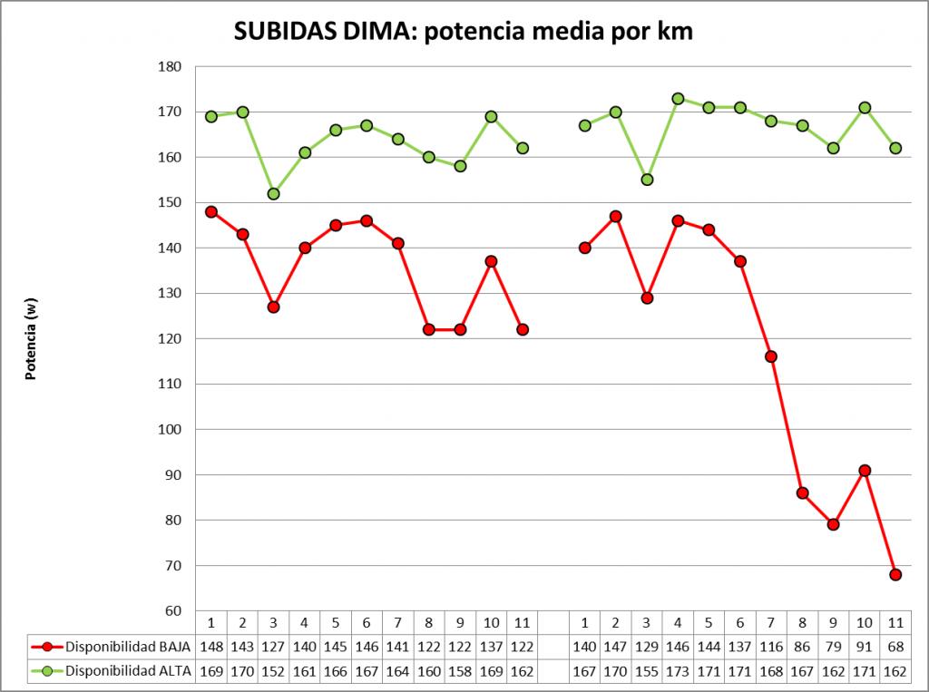 Gráfica 1: potencia media por km de cada una de las subidas. Se puede observar cómo en el primer entrenamiento el esfuerzo es similar en las dos subidas. Esta potencia baja en la primera subida del segundo entrenamiento (baja disponibilidad de CHO), y sufre un descenso abrupto a partir del km 6 de la segunda subida.