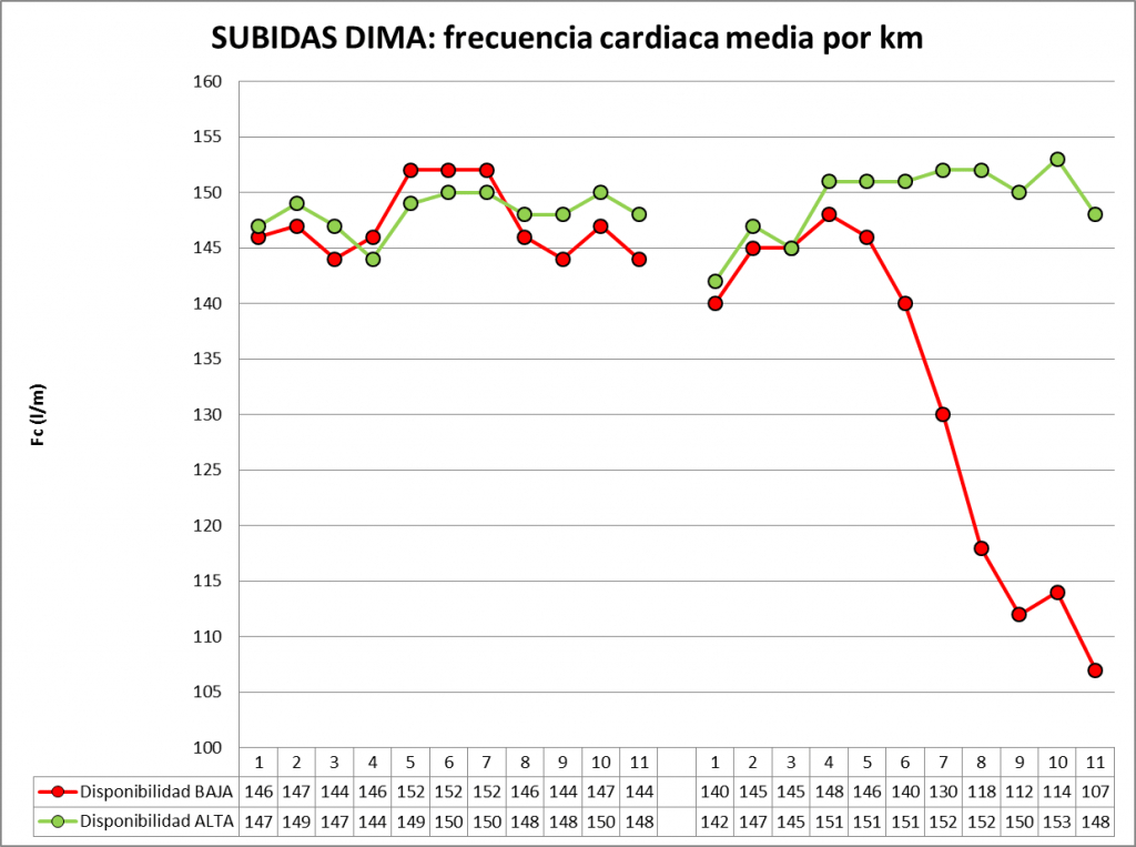 Gráfica 2: frecuencia cardíaca media por km de cada una de las subidas. Se puede observar cómo en el primer entrenamiento la frecuencia cardíaca es similar en las dos subidas. Esta frecuencia cardíaca se mantiene en la primera subida del segundo entrenamiento (baja disponibilidad de CHO), y sufre un descenso abrupto a partir del km 5 de la segunda subida.