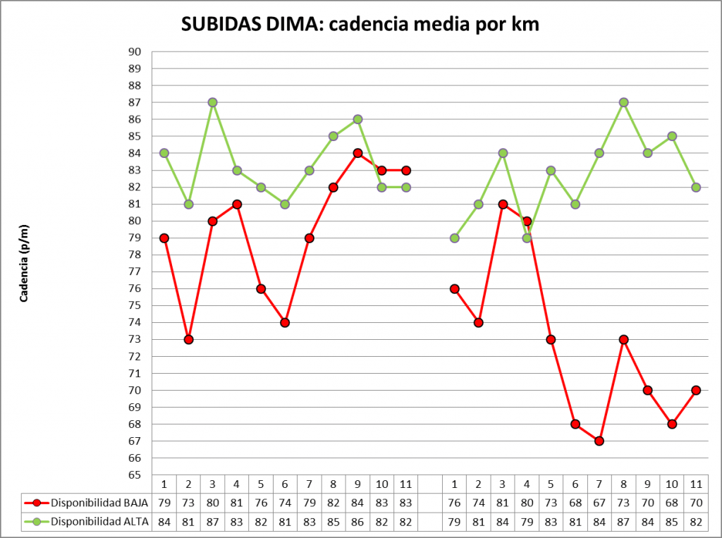 Gráfica 3: cadencia media por km de cada una de las subidas. Se puede observar cómo en el primer entrenamiento la cadencia es similar en las dos subidas. Esta cadencia baja en la primera subida del segundo entrenamiento (baja disponibilidad de CH), aunque en parte final de esta subida tiende a subir de nuevo. En la última subida sufre un descenso abrupto a partir del km 4.