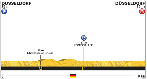 El perfil de la 1ª etapa.