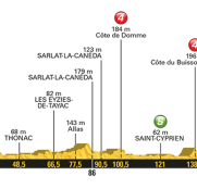 Tour Francia: La 10ª etapa (Périgueux-Bergerac, 178 km), al detalle