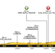 Tour Francia: La 11ª etapa (Eymet-Pau, 203,5 km), al detalle
